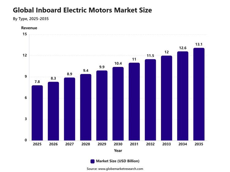inboard electric motors market projected to reach USD 13.1 billion by 2035