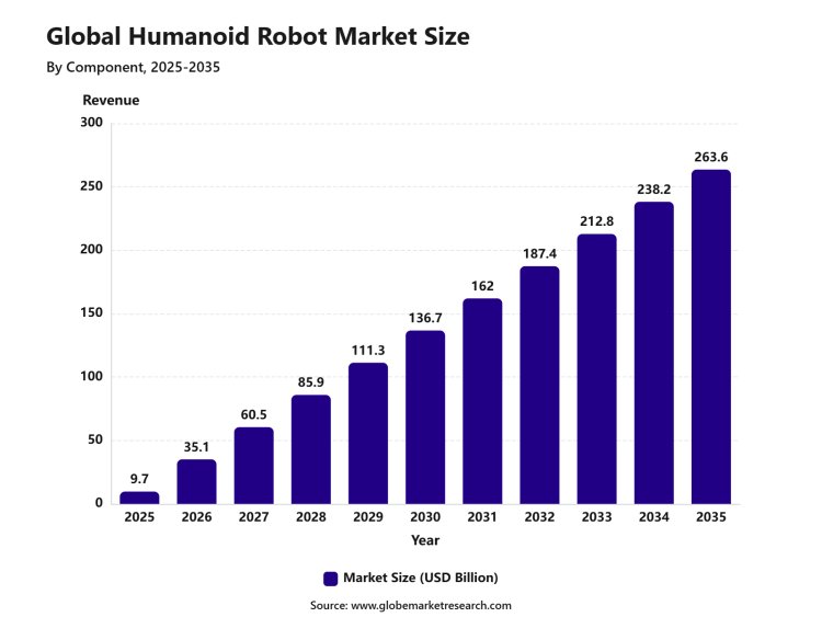 Humanoid Robot Market to cross USD 263.6 billion by 2035
