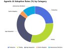 Italy Agentic AI Market: Why Autonomous AI Is Becoming an Enterprise Priority?