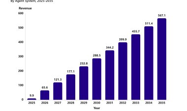 AI Agents Market: The Shift From Chatbots to Autonomous Workflows