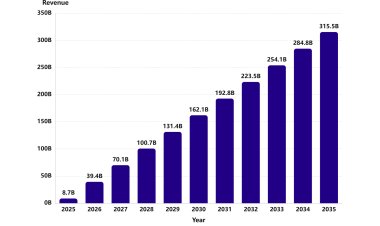 Agentic AI for Financial Services Market Trends: Fraud Prevention, Cloud Deployment,