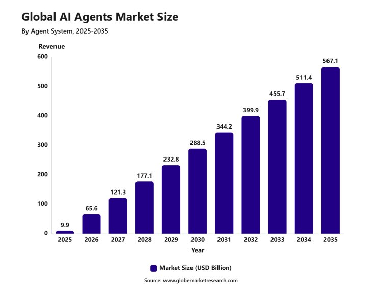 AI Agents Market: The Shift From Chatbots to Autonomous Workflows