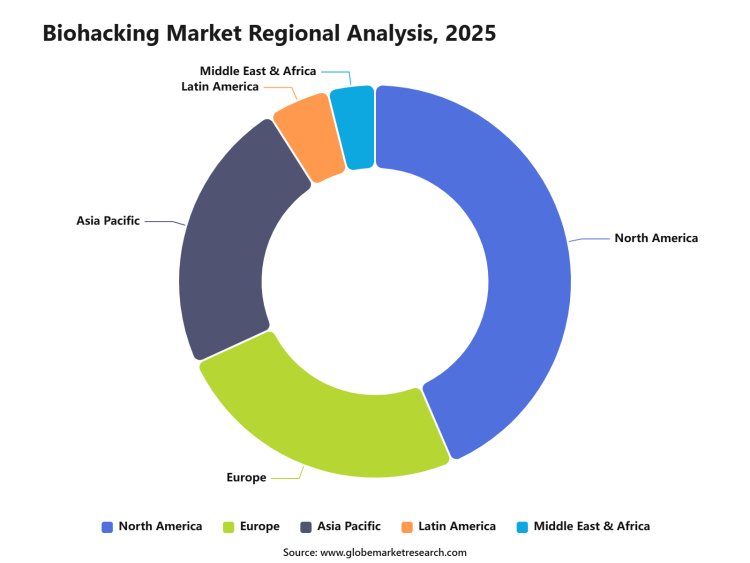 Biohacking Market: Why Personal Health Optimization Is Moving Into the Mainstream?