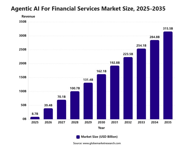 Agentic AI for Financial Services Market Trends: Fraud Prevention, Cloud Deployment,