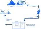 Organic Waste Converter in Pune