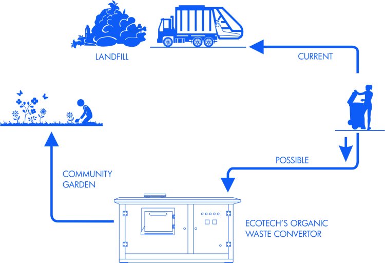 Organic Waste Converter in Pune