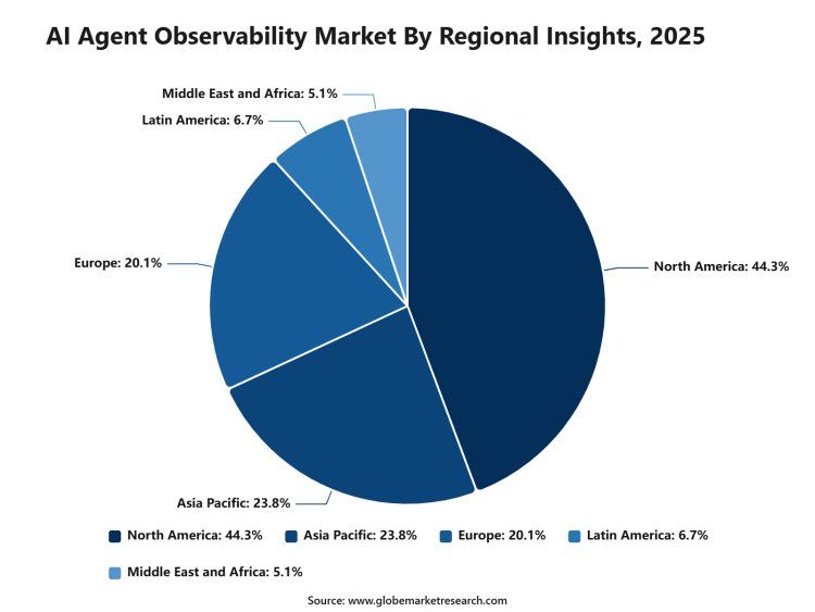 AI Agent Observability Market 2026: Why Monitoring AI Agents Is Becoming Essential for Enterprise AI