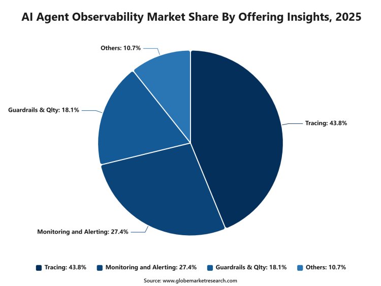 AI Agent Observability Market 2026: Why Monitoring AI Agents Is Becoming Essential for Enterprise AI